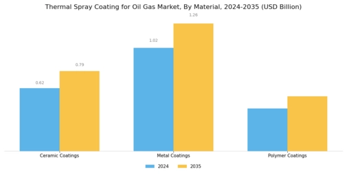 Thermal Spray Coating for Oil Gas Market Segment Image 1