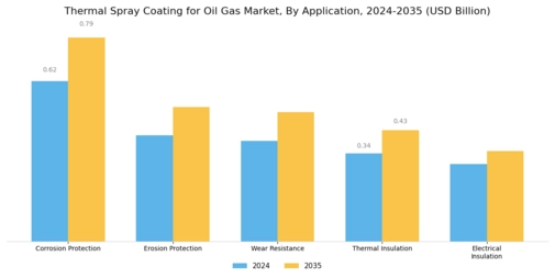 Thermal Spray Coating for Oil Gas Market Segment Image 2