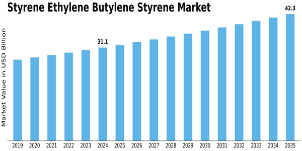 Styrene Ethylene Butylene Styrene Market
 Size