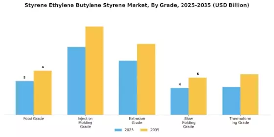 Styrene Ethylene Butylene Styrene Market
 Segment Image 0