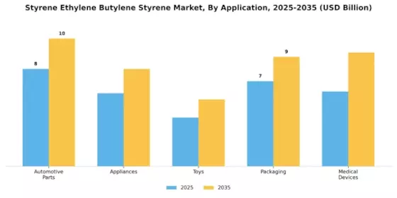 Styrene Ethylene Butylene Styrene Market
 Segment Image 1