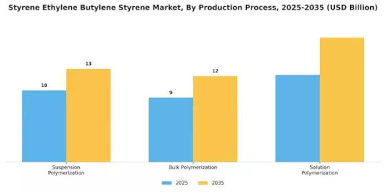 Styrene Ethylene Butylene Styrene Market
 Segment Image 3