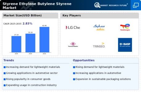 Styrene Ethylene Butylene Styrene Market
 Infographic