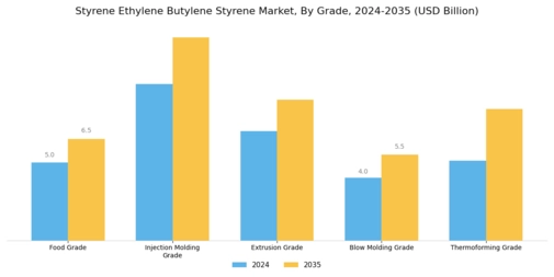 Styrene Ethylene Butylene Styrene Market
 Segment Image 0