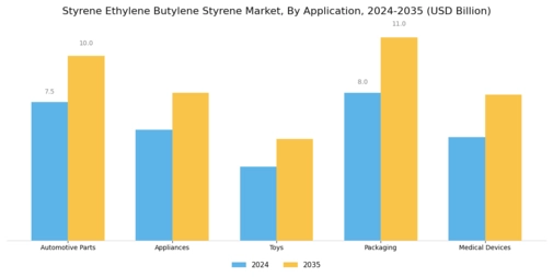 Styrene Ethylene Butylene Styrene Market
 Segment Image 1