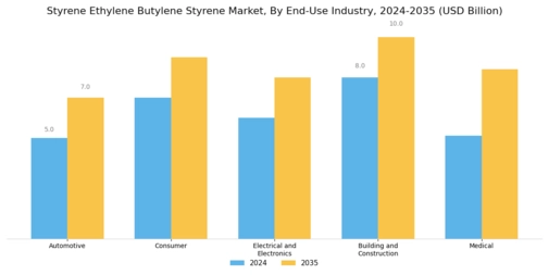 Styrene Ethylene Butylene Styrene Market
 Segment Image 2