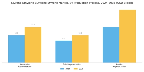 Styrene Ethylene Butylene Styrene Market
 Segment Image 3