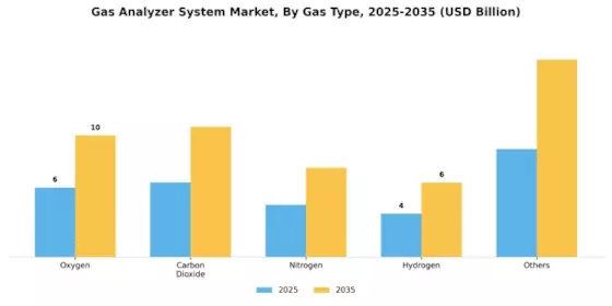 Gas Analyzer System Market Segment Image 1