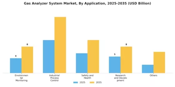 Gas Analyzer System Market Segment Image 2