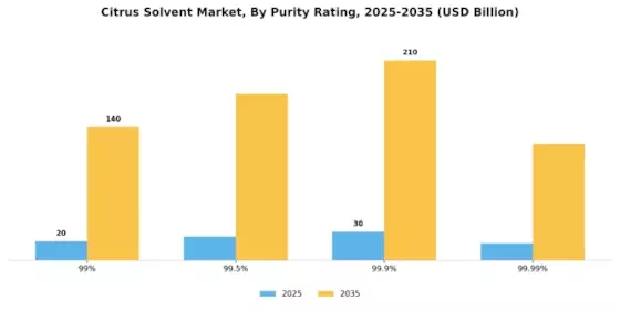 Citrus Solvent Market Segment Image 2