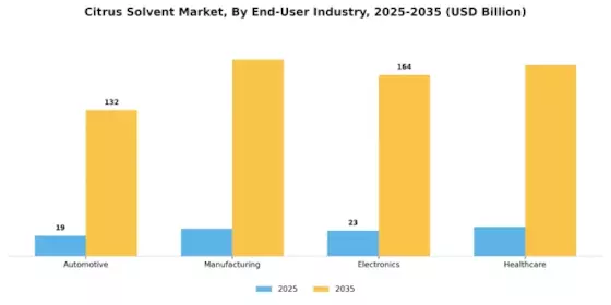 Citrus Solvent Market Segment Image 3