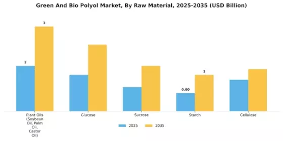 Green Bio Polyol Market Segment Image 0