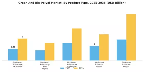 Green Bio Polyol Market Segment Image 1