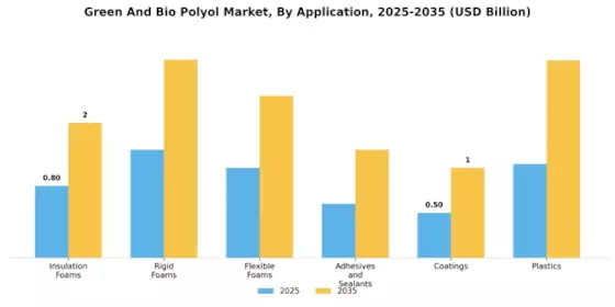 Green Bio Polyol Market Segment Image 2