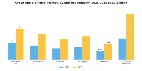 Green Bio Polyol Market Segment Image 3