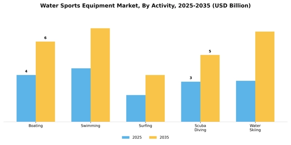 Water Sports Equipment Market Segment Image 0
