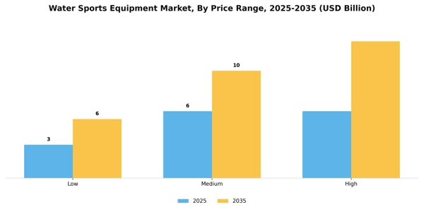 Water Sports Equipment Market Segment Image 1