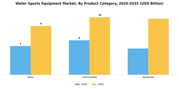 Water Sports Equipment Market Segment Image 2