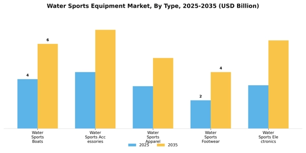 Water Sports Equipment Market Segment Image 3