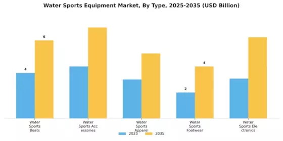 Water Sports Equipment Market Segment Image 0