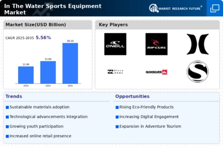 Water Sports Equipment Market Infographic