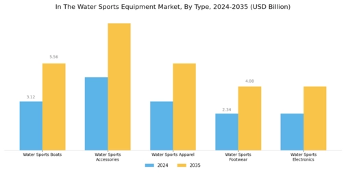 Water Sports Equipment Market Segment Image 0