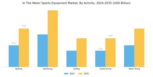 Water Sports Equipment Market Segment Image 1
