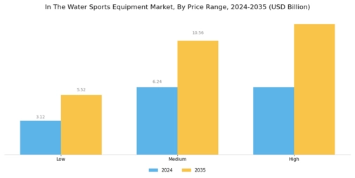 Water Sports Equipment Market Segment Image 2