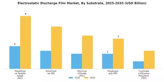 Electrostatic Discharge Film Market
 Segment Image 2