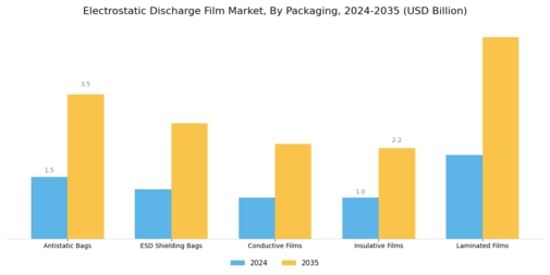 Electrostatic Discharge Film Market
 Segment Image 1
