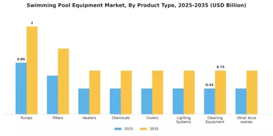 Marché des équipements de piscine Segment Image 0