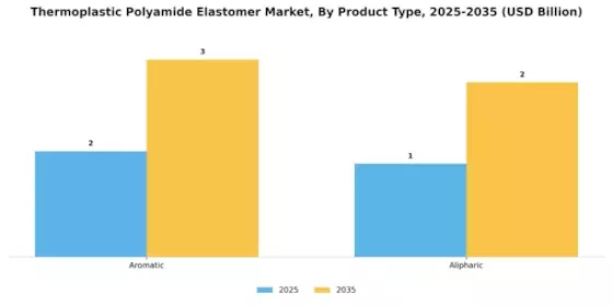 Thermoplastic Polyamide Elastomer Market Segment Image 1