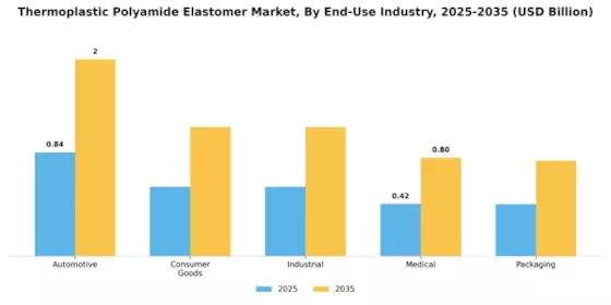 Thermoplastic Polyamide Elastomer Market Segment Image 3