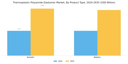 Thermoplastic Polyamide Elastomer Market Segment Image 1
