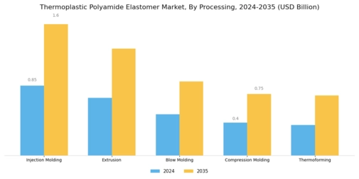 Thermoplastic Polyamide Elastomer Market Segment Image 2