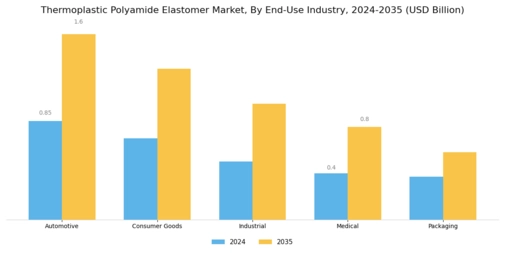 Thermoplastic Polyamide Elastomer Market Segment Image 3