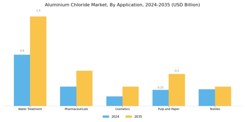 Aluminium Chloride Market Segment Image 0