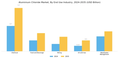 Aluminium Chloride Market Segment Image 2