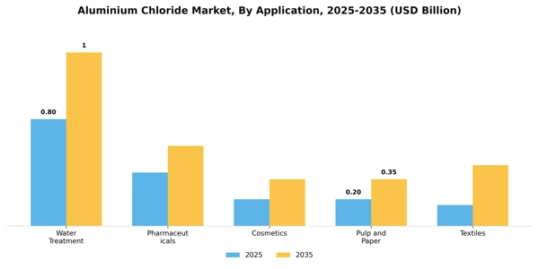 Aluminium Chloride Market Segment Image 0