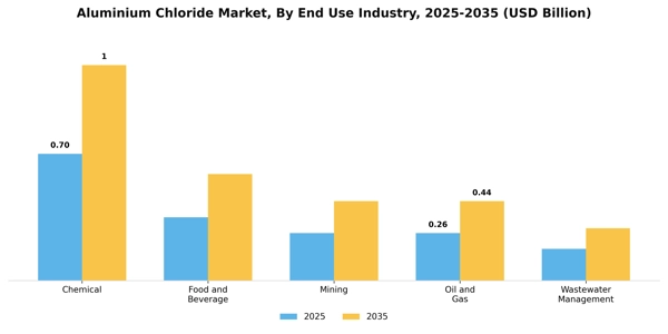 Aluminium Chloride Market Segment Image 2
