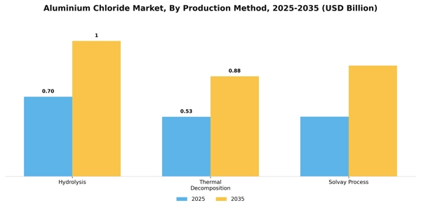 Aluminium Chloride Market Segment Image 4