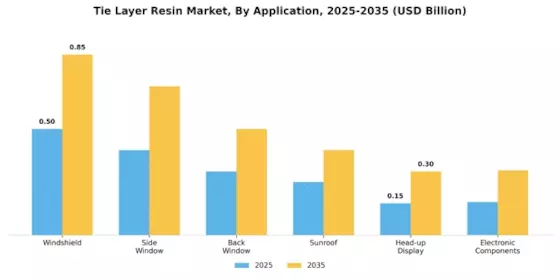 Tie Layer Resin Market Segment Image 0