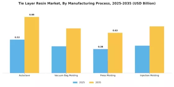 Tie Layer Resin Market Segment Image 3