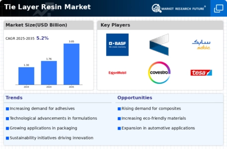 Tie Layer Resin Market Infographic
