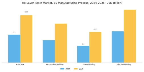 Tie Layer Resin Market Segment Image 3