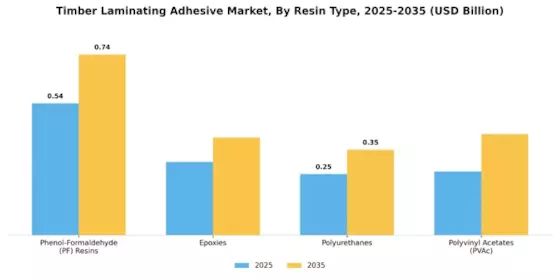 Timber Laminating Adhesive Market Segment Image 0