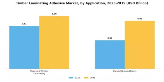 Timber Laminating Adhesive Market Segment Image 1