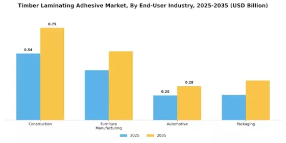 Timber Laminating Adhesive Market Segment Image 2