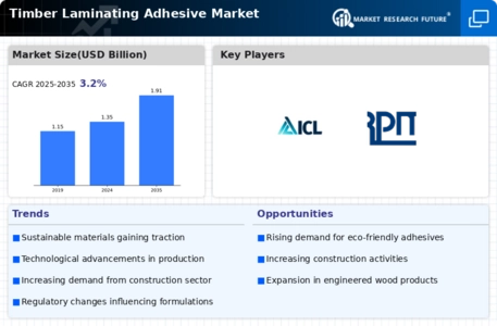 Timber Laminating Adhesive Market Infographic