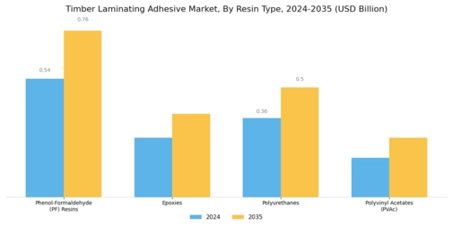 Timber Laminating Adhesive Market Segment Image 0